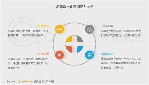 QuestMobile2021食品飲料行業新品牌數字化營銷洞察報告發布 數字廣告驅動增長新引擎